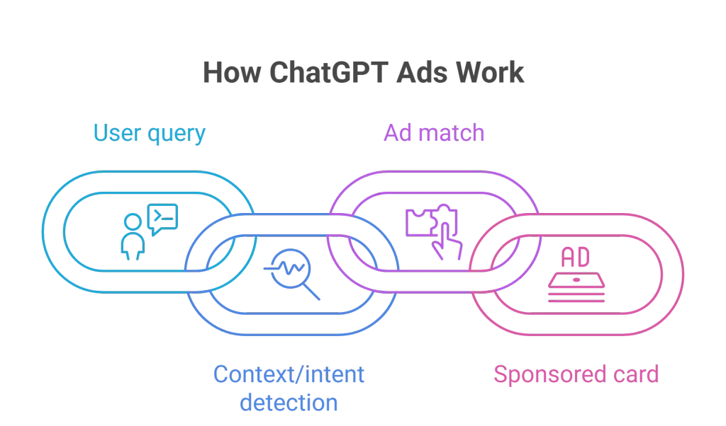 visual representation of how chatgpt ads work 